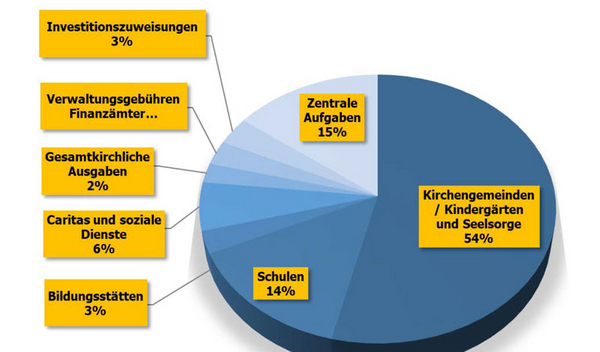 Tortendiagramm mit Ausgaben 