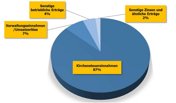 Tortendiagramm zu den Einnahmen