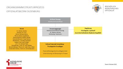 Organigramm Strukturprozess